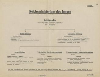 Entwurf eines Organigramms eines zukünftigen Reichsarchivs, 12. Juli 1919