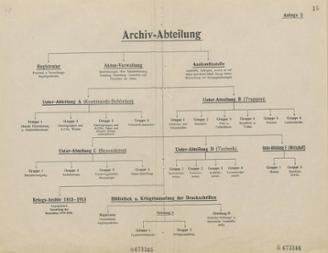Entwurf eines Organigramms der zukünftigen Archivabteilung, 12. Juli 1919