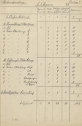Personalplanung für das Reichsarchiv, Anhang 1 zum Bericht von General Hans von Seeckt über die Errichtung eines kriegsgeschichtlichen Reichsarchivs, 3. September 1919